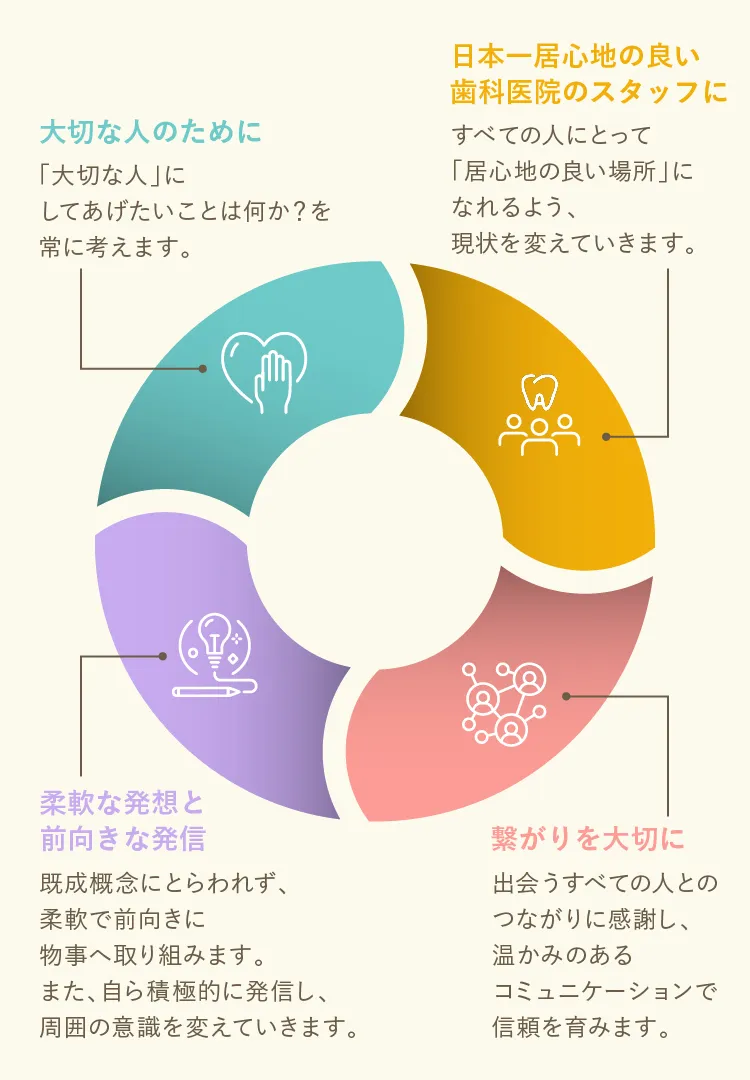 アズ歯科の行動指針